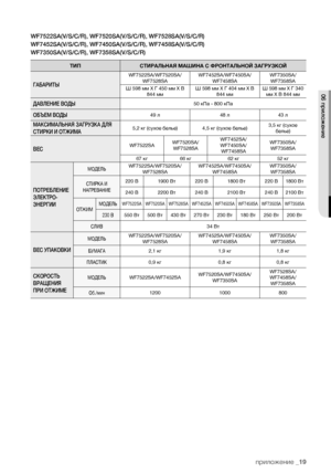 Page 19
приложение _19

WF7522SA(V/S/C/R), WF7520SA(V/S/C/R), WF7528SA(V/S/C/R)
WF7452SA(V/S/C/R), WF7450SA(V/S/C/R), WF7458SA(V/S/C/R)
WF7350SA(V/S/C/R), WF7358SA(V/S/C/R)
ТИПСТИРАЛЬНАЯ МАШИНА С ФРОНТАЛЬНОЙ ЗАГРУЗКОЙ
ГАБАРИТЫ
WF7522SA/WF7520SA/WF7528SAWF7452SA/WF7450SA/WF7458SAWF7350SA/WF7358SA
Ш 598 мм X Г 450 мм X В 844 ммШ 598 мм X Г 404 мм X В 844 ммШ 598 мм X Г 340 мм X В 844 мм
ДАВЛЕНИЕ ВОДЫ50 кПа - 800 кПа
ОБЪЕМ ВОДЫ49 л48 л43 л
МАКСИМАЛЬНАЯ ЗАГРУЗКА ДЛЯ 
СТИРКИ И ОТЖИМА5,2 кг (сухое белье)4,5 кг (сухое...