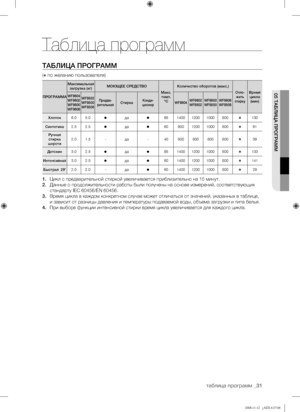 Page 31
таблица программ _31

05 ТАБЛИЦА ПРОГРАММ
Таблица программ
ТАБЛИЦА ПРОГРАММ
( по желанию пользователя)
ПРОГРАММА
Максимальная загрузка (кг)МОЮЩЕЕ СРЕДСТВО
Макс. темп. °С
Количество оборотов (макс.)
Отло-жить стирку
Время цикла (мин)
WF8604WF8602WF8600WF8608
WF8502WF8500WF8508
Предва-рительнаяСтиркаКонди-ционерWF8604 WF8602WF8502WF8600WF8500WF8608WF8508
Хлопок6.0 5.0 да95140012001000800130
Синтетика2.5 2.5 да608001200100080091
Ручная стирка шерсти2.0 1.5-да-4080080080080039
Детские3.0 2.5...