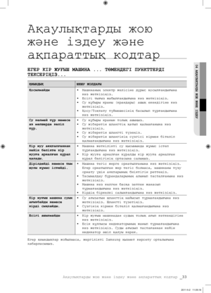 Page 113
Ақаулықтарды жою жəне іздеу жəне ақпараттық кодтар _33

04 
АҚАУЛЫҚТАРДЫ ЖОЮ ЖƏНЕ ІЗДЕУ
Ақаулықтарды жою 
жəне іздеу жəне 
ақпараттық кодтар
ЕГЕР КІР ЖУҒЫШ МАШИНА ... ТӨМЕНДЕГІ ПУНКТТЕРДІ 
ТЕКСЕРІҢІЗ...
ҚИЫНДЫҚШЕШУ ЖОЛДАРЫ
Қосылмайды• Машинаның электр желісіне дұрыс қосылғандығына 
көз жеткізіңіз. 
• Есігі тығыз жабылғандығына көз жеткізіңіз.
• Су құбыры краны (крандары) ашық екендігіне көз 
жеткізіңіз.
• Қосу/Тоқтату түймешесінің басылып тұрғандығына 
көз жеткізіңіз.
Су келмей тұр немесе 
аз мөлшерде...