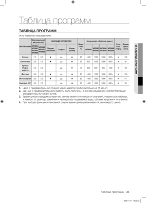 Page 35таблица программ _35
05 ТАБЛИЦА ПРОГРАММ
Таблица программ
ТАБЛИЦА ПРОГРАММ
( по желанию пользователя)
ПРОГРАММАМаксимальная 
загрузка (кг) МОЮЩЕЕ СРЕДСТВО
Макс. темп. °С Количество оборотов (макс.)
Отло-
жить 
стиркуВремя  цикла  (мин)WF8694
WF8692
WF8690
WF8698 WF8592
WF8590
WF8598
Предва-
рительная
СтиркаКонди-
ционер WF8694 WF8692
WF8592WF8690
WF8590 WF8698
WF8598
Хлопок
7.0  6.0 
да
95 1400 1200 1000 800+
130
Синтетика 3.0  2.5 
да
60 800 1200 1000 800+
91
Ручная  стирка 
шерсти 2.0  2.0 -
да...