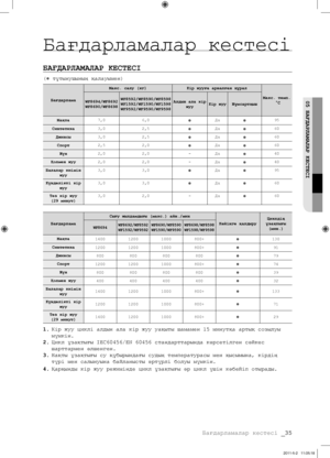 Page 115
Бағдарламалар кестесі _35

05 
БАҒДАРЛАМАЛАР КЕСТЕСІ
Бағдарламалар кестесі
БАҒДАРЛАМАЛАР КЕСТЕСІ
( тұтынушының қалауымен)
Бағдарлама
Макс. салу (кг)Кір жууға арналған құрал
Макс. темп. °СWF8694/WF8692WF8690/WF8698
WF8592/WF8590/WF8598WF1592/WF1590/WF1598WF9592/WF9590/WF9598
Алдын ала кір жууКір жууЖұмсартқыш
Мақта 7,0 6,0Да95
Синтетика3,02,5Да60
Джинсы3,02,5Да60
Спорт2,52,0Да60
Жүн2,02,0-Да40
Қолмен жуу2,02,0-Да40
Балалар киімін жуу3,03,0Да95
Күнделікті кір жуу3,03,0Да60
Тез кір жуу(29...