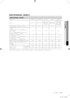 Page 119
Қосымша _39

06 
ҚОСЫМША

ЭНЕРГЕТИКАЛЫҚ ЭФФЕКТІ
ЭНЕРГЕТИКАЛЫҚ ЭФФЕКТІ
ӨНДІРУШІSamsungSamsungSamsungSamsungSamsung
МодельWF8692FFCWF8690FFVWF8592FFSWF8592FFCWF8592FFV
WF8590FFVWF8590FFW
WF8590NFWWF8590NFJWF1590NFUWF9590NFJ
Энергетикалық тиімділік класыAAAAA
ПАЙДАЛАНЫЛАТЫН электроэнергиясы, кВт.ч /циклЖУУ ЖƏНЕ СЫҒУ ҮШІН САЛЫНАТЫН КІР  МАКС МӨЛШЕРІ
Негізгі ПАЙДАЛАНЫЛАТЫН энергиясы Машинаның Пайдалану Режимі
1.191.191.021.021.14
Кіржуу Класс ДеңгейіА: максималды    G: минималдыAAAAA
Кірсығу Класс ДеңгейіА:...