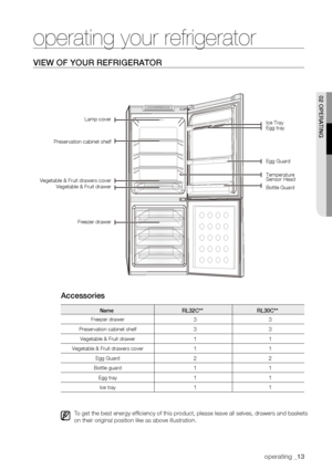 Page 13
operating _13

02 oPERating

ViEw of youR REfRigERatoR
accessories
NameRL32C**RL30C**
Freezer drawer33
Preservation cabinet shelf33
Vegetable & Fruit drawer11
Vegetable & Fruit drawers cover11
Egg Guard22
Bottle guard11
Egg tray11
Ice tray11
operating your refrigerator
To get the best energy efficiency of this product, please leave all selves, drawers and baskets 
on their original position like as above illustration.
Lamp cover
Preservation cabinet shelf
Vegetable & Fruit drawers coverVegetable & Fruit...