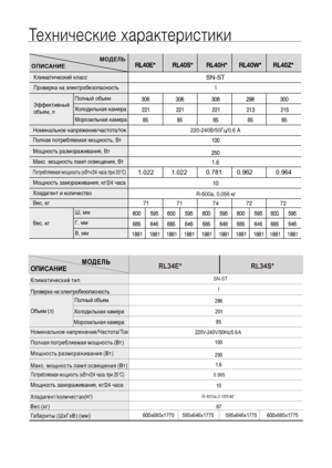 Page 26МОДЕЛЬ
ОПИСАНИЕКлиматический класс
Проверка на электробезопасностьНоминальное напряжение/частота/ток
Полная потребляемая мощность, Вт
Мощность размораживания, Вт
Макс. мощность ламп освещения, ВтПотребляемая мощность (кВтч/24 часа при 25°С) Мощность замораживания, кг/24 часа
Хладагент и количество 
Вес, кг
Вес, кгШ, мм
Г, мм
В, ммПолный объем
Холодильная камера
Морозильная камера Эффективный
объем, л
2205240В/50Гц/0,6 А
R5600a, 0,056 кгТехнические характеристики7171747272SN-ST
0.781         0.962...