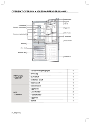 Page 2424_betjening
OVERSIKT OVER DIN KJØLESKAP/FRYSER(RL40W*)
Lampedeksel
Deksel til luftventilasjon
Konservering skaphylle
Brett veg
Øvre skuff
Midterste skuff Meieriholder
Eggbrett
Isbrett
Eggholder
Liten holder Temperatur
Flaskeholder
Nedreskuff
INNVENDIG
TILBEHØR
DØR
TILBEHØR
Konservering skaphylle 4
Brett veg  1
Øvre skuff  1
Midterste skuff  1
Nedreskuff 1
Meieriholder 1
Eggholder 1
Liten holder 2
Flaskeholder 1
Eggbrett 1
Isbrett 1
 