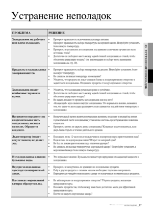 Page 17Устранение неполадок _17
03 УстРаненИе непоЛаДоК
Устранение неполадок
пРобЛема РеШенИе
Холодильник не работает 
или плохо охлаждает.• Проверьте правильность включения вилки шнура питания.
•  Проверьте правильность выбора температуры на передней панели. Попробуйте установить 
более низкую температуру.
•  Проверьте, не установлен ли холодильник под прямыми солнечными лучами или около 
источника тепла?
•  Достаточно ли свободного места между задней стенкой холодильника и стеной, чтобы 
обеспечить циркуляцию...