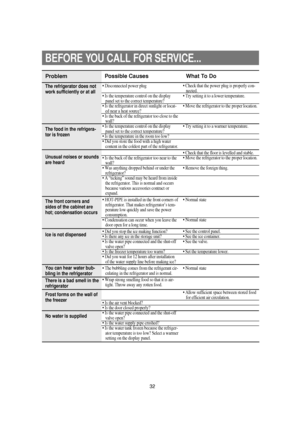 Page 3332
BEFORE YOU CALL FOR SERVICE...
Problem
The refrigerator does not
work sufficiently or at all
The food in the refrigera-
tor is frozen
Unusual noises or sounds
are heard
The front corners and
sides of the cabinet are
hot; condensation occurs
Ice is not dispensed
You can hear water bub-
bling in the refrigerator
There is a bad smell in the
refrigerator
Frost forms on the wall of
the freezer
No water is supplied• Disconnected power plug
• Is the temperature control on the display
panel set to the correct...