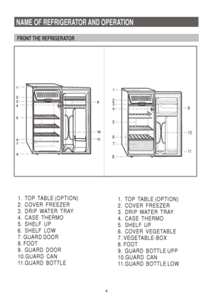 Page 51.  TOP  TABLE (OPTION)
2.  COVER  FREEZER
3.  DRIP  WATER  TRAY
4.  CASE  THERMO
5.  SHELF  UP
6.  COVER  VEGETABLE
7. VEGETABLE-BOX
8. FOOT
9.  GUARD  BOTTLE UPP
10.GUARD  CAN
11.GUARD  BOTTLE LOW
1
23
4
5
6
7
8
11
10
9
1.  TOP  TABLE (OPTION)
2.  COVER  FREEZER
3.  DRIP  WATER  TRAY
4.  CASE  THERMO
5.  SHELF  UP
6.  SHELF  LOW
7. GUARD DOOR
8. FOOT
9.  GUARD  DOOR
10.GUARD  CAN
11.GUARD  BOTTLE
NAME OF REFRIGERATOR AND OPERATION
FRONT THE REFRIGERATOR
4
 