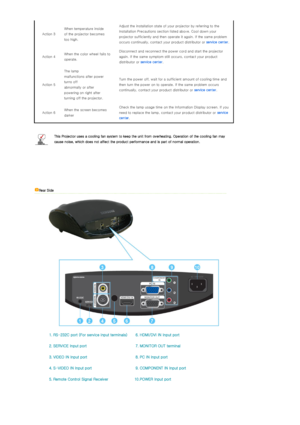 Page 11 
 
 
 
 
 
 
 
Action 3 When temperature inside 
of the projector becomes 
too high.Adjust the installation state of your projector by referring to the 
Installation Precautions section listed above. Cool down your 
projector sufficiently and then operate it again. If the same problem 
occurs continually, contact your product distributor or service center. 
Action 4 When the color wheel fails to 
operate.Disconnect and reconnect the power cord and start the projector 
again. If the same symptom still...