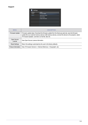 Page 47Using3-4
Support
MENUDESCRIPTION
Firmware Update Firmware update steps: Download the firmware update from the Samsung web site, save the firmware 
update file to an external memory device (USB memory device), connect the device to the projector, select 
<
Firmware Update>, and then run the file. See 3-6.
Open Source License View Open Source License information.
Reset Settings Return the settings customiz
ed by the user to the factory defaults.
Product Information View , , , etc.
Settings
CategoryOption...