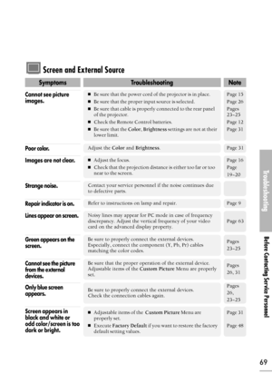 Page 69Troubleshooting
Before Contacting Service Personnel
69
Screen and External Source
SymptomsTroubleshootingNote
Be sure that the power cord of the projector is in place.
Be sure that the proper input source is selected.
Be sure that cable is properly connected to the rear panel
of the projector.
Check the Remote Control batteries.
Be sure that the Color, Brightnesssettings are not at their
lower limit.
Cannot see picture
images.Page 15
Page 26
Pages
23~25
Page 12
Page 31
Contact your service personnel...