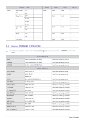 Page 405-3More Information 
5-3 Contact SAMSUNG WORLDWIDE
 •If you have any questions or comments relating to Samsung products, please contact the SAMSUNG customer care 
center.
 
Option Auto Power 
On OFF 0x0D 0x04 0x00 0
ON1
Sleep Timer OFF 0x05 0x00 0
10 min1
20 min2
30 min3
LED Indica-
torOFF 0x06 0x00 0
ON1
Buzz OFF 0x07 0x00 0
ON1
Information 0x08 0x00 0
NORTH AMERICA
U.S.A 1-800-SAMSUNG(726-7864) http://www.samsung.com/us
CANADA 1-800-SAMSUNG(726-7864) http://www.samsung.com/ca
MEXICO...
