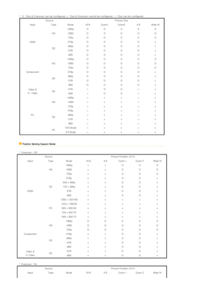 Page 16 
 
 O : Size & Overscan can be configured, x : Size & Overscan can
not be configured, △: Size can be configured 
Source Picture Size 
Input Type Mode 16:9 Zoom1 Zoom2 4:3 Wide fit
HDMI HD
1080p O O O O O
1080i O O O O O720p O O O O O
SD 576p O O O O x
480p O O O O x
576i O O O O x
480i O O O O x
Component HD 
1080p O O O O O
1080i O O O O O
720p O O O O O
SD 576p O O O O x
480p O O O O x
576i O O O O x
480i O O O O x
Video &  
S- Video  SD576i △ O O △ x
480i △ O O △ x
PC HD
1080p △ x x △ x
1080i  △ x x...