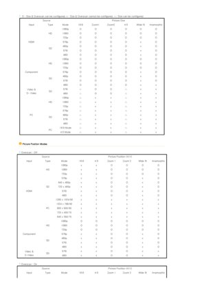 Page 16 
 
 O : Size & Overscan can be configured, x : Size & Overscan can
not be configured, △: Size can be configured 
Source Picture Size 
Input Type Mode 16:9 Zoom1 Zoom2 4:3 Wide fit Anamorphic
HDMI HD
1080p O O O O O O
1080i O O O O O O720p O O O O O O
SD 576p O O O O x O
480p O O O O x O
576i O O O O x O
480i O O O O x O
Component HD 
1080p O O O O O O
1080i O O O O O O
720p O O O O O O
SD 576p O O O O x O
480p O O O O x O
576i O O O O x O
480i O O O O x x
Video &  
S- Video  SD576i △ O O △ x x
480i △ O...