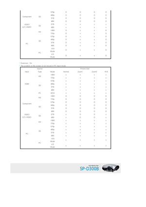Page 16Component SD576p O O O O
480p O O O O
576i O O O O
480i O O O O
VIDEO 
& S-VIDEO  SD576i x x x x
480i x x x x
PC HD
1080i O x x O
720p O x x O
SD 576p O x x O
480p O x x O
576i O x x O
480i O x x O
PC 16:9 
Mode Ox xO
4:3 
Mode Ox xO
   Overscan : On 
The position of the screen is not moved in PC input mode.
Source Picture Size 
Input Type Mode Normal Zoom1 Zoom2 16:9
HDMI HD
1080i  x x x x
720p x x x x
SD 576p x x x x
480p x x x x
576i x x x x
480i x x x x
PC VESA x x x x
Component HD
1080i O O O O
720p...