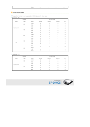 Page 16 
 
Mode△x x△
 Picture Position Modes  
  
The position function is not su pported in HDMI, Video and S-vid eo input.
Overscan : Off
Source Picture Size 
Input Type Mode Normal Zoom1 Zoom2 16:9
Component HD
1080i O O O O
720p O O O O
SD 576p O O O O
480p O O O O
576i O O O O
480i O O O O
PC HD
1080i O x x O
720p O x x O
SD 576p O x x O
480p O x x O
576i O x x O
480i O x x O
PC 16:9 
Mode Ox xO
4:3 
Mode Ox xO
   Overscan : On 
Source Picture Size 
Input Type Mode Normal Zoom1 Zoom2 16:9
Component HD...