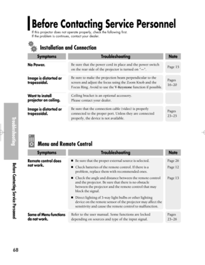 Page 68Downloaded from www.Manualslib.com manuals search engine Troubleshooting
Before Contacting Service Personnel
68
SymptomsTroubleshootingNote
Installation and Connection
Menu and Remote Control
Be sure that the power cord in place and the power switch
on the rear side of the projector is turned on 
-. 
No Power.Page 15
Be sure to make the projection beam perpendicular to the
screen and adjust the focus using the Zoom Knob and the
Focus Ring. Avoid to use the 
V-Keystonefunction if possible.
Image is...