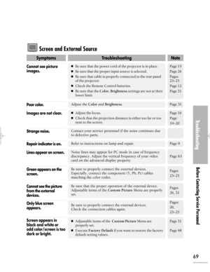 Page 69Downloaded from www.Manualslib.com manuals search engine Troubleshooting
Before Contacting Service Personnel
69
Screen and External Source
SymptomsTroubleshootingNote
Be sure that the power cord of the projector is in place.
Be sure that the proper input source is selected.
Be sure that cable is properly connected to the rear panel
of the projector.
Check the Remote Control batteries.
Be sure that the Color, Brightnesssettings are not at their
lower limit.
Cannot see picture
images.Page 15
Page 26...