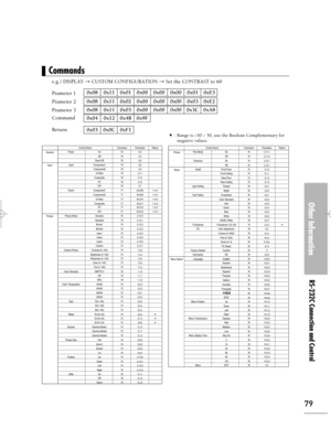 Page 79Downloaded from www.Manualslib.com manuals search engine 79
e.g.) DISPLAY → CUSTOM CONFIGURATION →Set the CONTRAST to 60
Prameter 1
Prameter 2
Prameter 3
Command
Return
Commands
0x08 0x11 0x01 0x00 0x00 0x00 0x01 0xE5
0x08 0x11 0x02 0x00 0x00 0x00 0x03 0xE2
0x08 0x11 0x03 0x00 0x00 0x00 0x3C 0xA8
0x04 0x12 0x4B 0x9F
0x03 0x0C 0xF1
Control Items  Command Parmeters  Return
General
Input
PicturePower On 76 0,5
Off 76 0,3
Direct Off  76 0,6
Input Component1 76 2,8
Component2 76 2,9
S-Video 76 2,11
Composite...