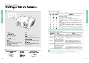 Page 7Front/Upper Side PROJECTOR AND ACCESSORIESFront/Upper Side and Accessories
PreparationProjector and Accessories12
PreparationProjector and Accessories13
1 1
Indicators-TEMP (Red LED)-LAMP (Blue LED)-STAND BY (Blue LED)Refer to page 13 for details.
2 2
Remote Control Signal Receiver
3 3
Focus RingUsed for Focus Adjustment.
4 4
Lens
5 5
Adjustable FeetYou can adjust the screen position by moving
up and down the adjustable feet.
6 6
Zoom KnobUsed to enlarge or reduce image size.
7 7
MENUUsed to open the...