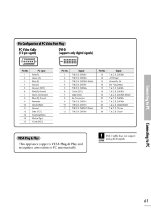 Page 61Connecting to PCConnecting to PC
61
CAUTION
DVI-D cable does not support
analog RGB signals.
PC Video Cable
(15-pin signal)DVI-D
(supports only digital signals)
This appliance supports VESA Plug & Playand
recognizes connection to PC automatically.
VESA Plug & Play
Pin Configuration of PC Video Port Plug
1
2
3
4
5
6
7
8
9
10
11
12
13
14
15Red (R)
Green (G)
Blue (B)
Ground 
Ground  (DDC)
Red (R) Ground
Green (G) Ground
Blue (B) Ground
Reserved
Ground Sync
Ground
Data (DDC)
Horizontal Sync
Vertical Sync...