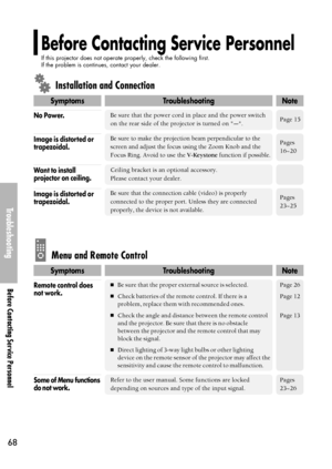 Page 68Troubleshooting
Before Contacting Service Personnel
68
SymptomsTroubleshootingNote
Installation and Connection
Menu and Remote Control
Be sure that the power cord in place and the power switch
on the rear side of the projector is turned on 
-. 
No Power.Page 15
Be sure to make the projection beam perpendicular to the
screen and adjust the focus using the Zoom Knob and the
Focus Ring. Avoid to use the 
V-Keystonefunction if possible.
Image is distorted or
trapezoidal.Pages
16~20
Ceiling bracket is an...