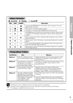 Page 9Preparation
Projector and Accessories
9
: Turned On      : Flashing      : Turned Off
STANDBY LAMP TEMPInformation
If you press the POWERbutton on the remote control or projector, the screen
appears within 30 seconds.
The projector is in normal operating condition.
The projector is warming up after 
POWERbutton has been pressed.
The 
POWERbutton is pressed to turn off the projector, and the cooling system is
in operation to cool off inside of the projector. (Lasts for about 1 minute and 30
seconds)...