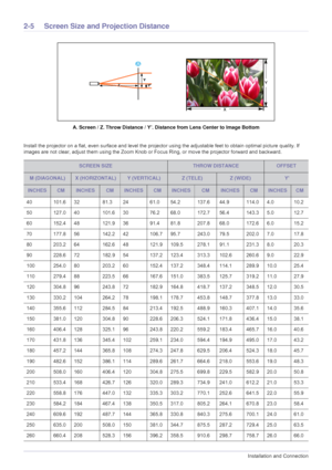 Page 142-5Installation and Connection
2-5 Screen Size and Projection Distance 
A. Screen / Z. Throw Distance / Y’. Distance from Lens Center to Image Bottom
Install the projector on a flat, even surface and level the projector using the adjustable feet to obtain optimal picture quality. If 
images are not clear, adjust them using the Zoom Knob or Focus Ring, or move the projector forward and backward.
SCREEN SIZETHROW DISTANCEOFFSET
M (DIAGONAL)X (HORIZONTAL)Y (VERTICAL)Z (TELE)Z (WIDE) Y...