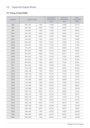 Page 222-9Installation and Connection
2-9 Supported Display Modes
PC Timing (D-Sub/HDMI) 
FORMATRESOLUTION
HORIZONTAL 
FREQUENCY
(KHZ)VERTICAL 
FREQUENCY 
(HZ)PIXEL 
FREQUENCY 
(MHZ)
IBM 640 x 350 70Hz 31.469 70.086 25.175
IBM 640 x 480 60Hz 31.469 59.940 25.175
IBM 720 x 400 70Hz 31.469 70.087 28.322
VESA 640 x 480 60Hz 31.469 59.940 25.175
MAC 640 x 480 67Hz 35.000 66.667 30.240
VESA 640 x 480 70Hz 35.000 70.000 28.560
VESA 640 x 480 72Hz 37.861 72.809 31.500
VESA 640 x 480 75Hz 37.500 75.000 31.500
VESA 720...