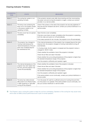 Page 39Using3-4
Clearing Indicator Problems 
 This Projector uses a cooling fan system to keep the unit from overheating. Operation of the cooling fan may cause noise, 
which does not affect product performance and is part of normal operation.
 
CLASSIFICA
TIONSTATEMEASURES
Action 1  The cooling fan system is not 
operating normally.If the symptom remains even after disconnecting and then reconnecting 
the power cord and turning the projector on again, contact your product 
provider or our service center....