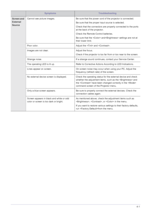 Page 47Troubleshooting4-1
Screen and 
External 
Source Cannot see picture images. Be sure that the power cord of the projector is connected.
Be sure that the proper input source is selected.
Check that the connectors are properly connected to the ports 
at the back of the projector.
Check the Remote Control batteries.
Be sure that the  and settings are not at 
their lower limit.
Poor color.  Adjust the  and . 
Images are not clear. Adjust the focus. 
Check if the projector is too far from or too near to the...