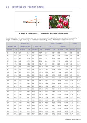 Page 142-5Installation and Connection
2-5 Screen Size and Projection Distance 
A. Screen / Z. Throw Distance / Y’. Distance from Lens Center to Image Bottom
Install the projector on a flat, even surface and level the projector using the adjustable feet to obtain optimal picture quality. If 
images are not clear, adjust them using the Zoom Knob or Focus Ring, or move the projector forward and backward.
SCREEN SIZETHROW DISTANCEOFFSET
M (DIAGONAL)X (HORIZONTAL)Y (VERTICAL)Z (TELE)Z (WIDE) Y...