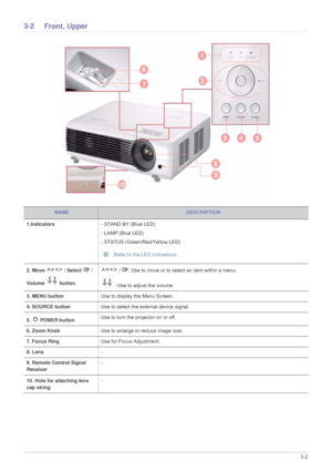 Page 35Using3-2
3-2 Front, Upper
 NAMEDESCRIPTION
1.Indicators- STAND BY (Blue LED) 
- LAMP (Blue LED)
- STATUS (Green/Red/Yellow LED) 
 Refer to the LED Indications. 
2. Move   / Select   /
Volume  button  /  : Use to move or to select an item within a menu. 
 : Use to adjust the volume.
3. MENU buttonUse to display the Menu Screen.
4. SOURCE buttonUse to select the external device signal. 
5.  
POWER button Use to turn the projector on or off. 
6. Zoom Knob Use to enlarge or reduce image size.
7. Focus Ring...