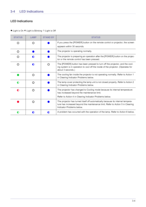 Page 37Using3-4
3-4 LED Indications 
LED Indications 
:Light is On  :Light is Blinking  :Light is Off
STATUSLAMPSTAND BYSTATUS
If you press the [POWER] button on the remote control or projector, the screen
appears within 30 seconds.
The projector is operating normally. 
The projector is preparing an operation after the [POWER] button on the projec-
tor or the remote control has been pressed.
The [POWER] button has been pressed to turn off the projector, and the cool-
ing system is in operation to cool off the...