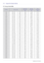 Page 202-8Installation and Connection
2-8 Supported Display Modes
PC Timing (D-Sub/HDMI) 
FORMATRESOLUTION
HORIZONTAL 
FREQUENCY
(KHZ)VERTICAL 
FREQUENCY 
(HZ)PIXEL 
FREQUENCY 
(MHZ)
IBM 640 x 350 70Hz 31.469 70.086 25.175
IBM 640 x 480 60Hz 31.469 59.940 25.175
IBM 720 x 400 70Hz 31.469 70.087 28.322
VESA 640 x 480 60Hz 31.469 59.940 25.175
MAC 640 x 480 67Hz 35.000 66.667 30.240
VESA 640 x 480 70Hz 35.000 70.000 28.560
VESA 640 x 480 72Hz 37.861 72.809 31.500
VESA 640 x 480 75Hz 37.500 75.000 31.500
VESA 720...