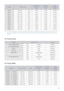 Page 21Installation and Connection2-8
 All resolutions higher or lower than 1024x768 are converted to 1024x768 by the Scaler chip inside the projector. If the 
resolution of the signal out put by the PC matches the real resolution (1024x768) of the projector, the screen quality is 
optimal. 
 
AV Timing (D-Sub)
AV Timing (HDMI)
VESA 1280 x 960 72Hz 72.072 72.000 124.540
VESA 1280 x 960 75Hz 75.231 74.857 130.000
VESA 1280 x 1024 60Hz 63.981 60.020 108.000
VESA 1280 x 1024 70Hz 74.620 70.000 128.943
VESA 1280 x...