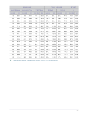 Page 16Downloaded from www.Manualslib.com manuals search engine Installation and Connection2-5
 This projector is designed to show images optimally on a 80 ~ 120 inch sized screen. 
240 609.6 192 487.7 144 365.8 341.8 868.1 284.2 721.8 19.9 50.4
250 635.0 200 508.0 150 381.0 356.0 904.2 296.0 751.8 20.7 52.5
260 660.4 208 528.3 156 396.2 370.2 940.4 307.8 781.9 21.5 54.6
270 685.8 216 548.6 162 411.5 384.5 976.5 319.7 811.9 22.3 56.7
280 711.2 224 569.0 168 426.7 398.7 1012.8 331.5 842.1 23.2 58.8
290 736.6 232...