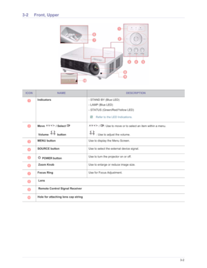Page 38Downloaded from www.Manualslib.com manuals search engine Using3-2
3-2 Front, Upper
ICONNAMEDESCRIPTION
Indicators - STAND BY (Blue LED) 
- LAMP (Blue LED)
- STATUS (Green/Red/Yellow LED) 
 Refer to the LED Indications. 
Move  / Select 
 Volume   button   /  : Use to move or to se
lect an item within a menu. 
 : Use to adjust the volume.
MENU button Use to display the Menu Screen.
SOURCE button Use to select the external device signal. 
 
POWER button  Use to turn the projector on or off. 
 Zoom Knob  Use...