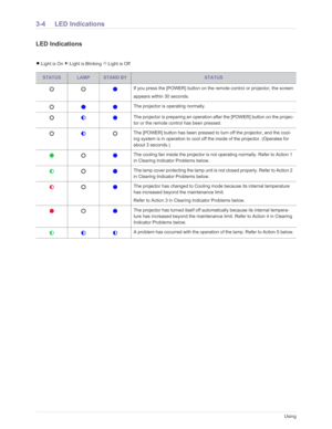 Page 41Downloaded from www.Manualslib.com manuals search engine 3-4Using
3-4 LED Indications 
LED Indications 
:Light is On  :Light is Blinking  :Light is Off
STATUSLAMPSTAND BYSTATUS
If you press the [POWER] button on the remote control or projector, the screen
appears within 30 seconds.
The projector is operating normally. 
The projector is preparing an operation after the [POWER] button on the projec-
tor or the remote control has been pressed.
The [POWER] button has been pressed to turn off the projector,...