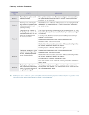 Page 42Downloaded from www.Manualslib.com manuals search engine Using3-4
Clearing Indicator Problems 
 This Projector uses a cooling fan system to keep the unit from overheating. Operation of the cooling fa n may produce noise, 
This does not affect product performance and is part of normal operation.
 
CLASSIFICA TIONSTATEMEASURES
Action 1  The cooling fan system is not 
operating normally. If the symptom remains even after disconnecting and then reconnecting 
the power cord and turning the projector on again,...