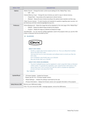 Page 71Downloaded from www.Manualslib.com manuals search engine 4-6Media Play Function
MENU ITEMDESCRIPTION
Options : Change the button control sound settings for the  menu.
•  - 
 : Change the size of pho tos you want to copy to internal memory.
•  : Copy photos at the original size to internal memory.
•  : Reduce the size of photos according to the optimal screen resolution and then copy.
 :  To send inquiries and requests for questions regarding open sources, con-
tact Samsung via Email...