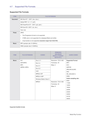 Page 73Downloaded from www.Manualslib.com manuals search engine 4-7Media Play Function
4-7 Supported File Formats
Supported File Formats
Supported Subtitile formats
ITEMFILE EXTENSION
DocumentMS Word 97 ~ 2007 ( doc, docx ) 
Adobe PDF 1.2 ~1.7 ( pdf )
MS PowerPoint 97 ~ 2007 ( ppt, pptx )
MS Excel 95 ~2007 ( xls, xlsx )
Text ( txt)
PhotoJPEG
• The Progressive format is not supported.
• CYMK color is not supported (It is displayed Black and white)
• Crop function is not supported  (resolution larger...