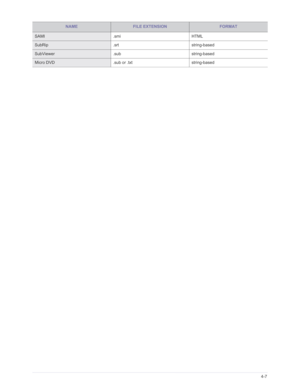 Page 74Downloaded from www.Manualslib.com manuals search engine Media Play Function4-7
NAMEFILE EXTENSIONFORMAT
SAMI.smiHTML
SubRip.srtstring-based
SubViewer .substring-based
Micro DVD .sub or .txtstring-based  