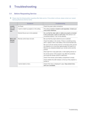Page 75Downloaded from www.Manualslib.com manuals search engine 5-1Troubleshooting
5 Troubleshooting
5-1 Before Requesting Service
 Please check the following before requesting After-Sales service. If the problem continues, please contact your nearest 
Samsung Electronics Service Center.
 
Symptoms Troubleshooting
Installa-
tion and 
Connec-
tion  No Power.
Check the power cable connections. 
I want to install my projector on the ceiling.  The ceiling installation  bracket is sold separately. Contact your...