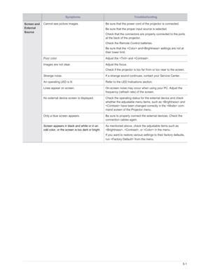 Page 76Downloaded from www.Manualslib.com manuals search engine Troubleshooting5-1
Screen and 
External 
Source Cannot see picture images.
Be sure that the power cord of the projector is connected.
Be sure that the proper input source is selected.
Check that the connectors are properly connected to the ports 
at the back of the projector.
Check the Remote Control batteries.
Be sure that the  and settings are not at 
their lower limit.
Poor color.  Adjust the  and . 
Images are not clear. Adjust the focus....