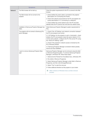 Page 77Downloaded from www.Manualslib.com manuals search engine 5-1Troubleshooting
NetworkThe Web browser will not start up. Check the system requirements for the PC to con nect to the Web  
browser.
The Web browser will not connect to the 
projector. 1. Check whether the power cable is connected to the projector 
(See Section 2-9, 
Connecting the Power).
2. Check if the network environments for the PC and projector are  correct (See Section 2-17, 
Connecting to a Network).
3. Check whether the correct network...