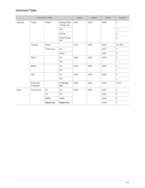 Page 82Downloaded from www.Manualslib.com manuals search engine More Information6-2
Command Table
CONTROL ITEMCMD1CMD2CMD3VALUE
General Power Power Display OSD  / Power On0x00 0x00 0x00 0
OK 1
Cancel 2
Direct Power 
Off 3
Volume Direct 0x01 0x00 0x00 (0~100) Continuous Up 0x01 0
Down 0x02 0
Mute On0x02 0x00 0x00 0
Off 1
Blank On0x03 0x00 0x00 0
Off 1
Still On0x04 0x00 0x00 0
Off 1
Power On 
Protection (0~9) Key-
pad0x05 0x00 0x00 (0~9)
Input Source List AV AV0x0A 0x00 0x01 0
PC PC 0x03 0
HDMI HDMI 0x04 0
Media...