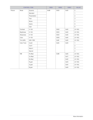 Page 83Downloaded from www.Manualslib.com manuals search engine 6-2More Information
Picture Mode Dynamic0x0B 0X00 0x00 0
Standard 1
Presentation 2
Text 3
Movie 4
Game 5
User 6
Contrast 0~100 0X02 0x00 (0~100)
Brightness 0~100 0X03 0x00 (0~100)
Sharpness 0~100 0X04 0x00 (0~100)
Color 0~100 0X05 0x00 (0~100)
Tint (G/R) G50 / R50  0x06 0x00 (0~100)
Color Tone Cool2 0x0A 0x00 1
Cool1 2
Warm1 3
Warm2 4
WB R offset 0x0B 0x00 (0~100)
G offset 0x01 (0~100)
B offset 0x02 (0~100)
R gain 0x03 (0~100)
G gain 0x04 (0~100)
B...