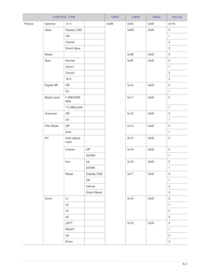 Page 84Downloaded from www.Manualslib.com manuals search engine More Information6-2
Picture Gamma -3~30x0B 0x0C 0x00 (0~6)
Save Display OSD 0x0D 0x00 0
OK 1
Cancel 2
Direct Save 3
Reset 0x0E 0x00 0
Size Normal 0x0F 0x00 0
Zoom1 1
Zoom2 2
16:9 3
Digital NR Off 0x10 0x00 0
On 1
Black Level 0 IRE/NOR- MAL 0x11 0x00 0
7.5 IRE/LOW 1
Overscan Off 0x12 0x00 0
On 1
Film Mode Off 0x13 0x00 0
Auto 1
PC Auto adjust-
ment 0x14 0x00 0
Coarse UP 0x15 0x00 0
DOWN 1
fine Up 0x16 0x00 0
DOWN 1
Reset Display OSD 0x17 0x00 0
OK...