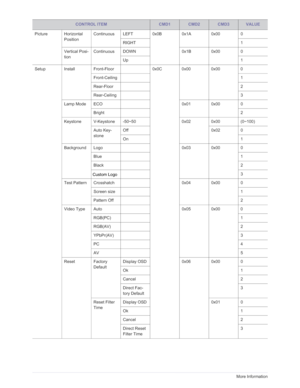 Page 85Downloaded from www.Manualslib.com manuals search engine 6-2More Information
Picture Horizontal 
PositionContinuous LEFT 0x0B 0x1A 0x00 0
RIGHT 1
Vertical Posi-
tion Continuous DOWN 0x1B 0x00 0
Up 1
Setup Install Front-Floor 0x0C 0x00 0x00 0 Front-Ceiling 1
Rear-Floor 2
Rear-Ceiling 3
Lamp Mode ECO 0x01 0x00 0
Bright 2
Keystone V-Keystone -50~50 0x02 0x00 (0~100)
Auto Key-
stone Off
0x02 0
On 1
Background Logo 0x03 0x00 0
Blue 1
Black 2
Custom Logo 3
Test Pattern  Crosshatch 0x04 0x00 0
Screen size 1...